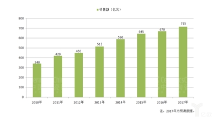 报告丨一文看懂2017年的陶瓷卫浴行业